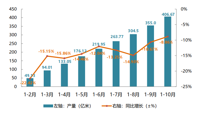 中国印染行业协会：1-10月印染行业经济运行分析